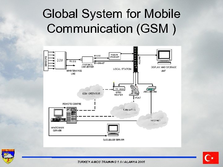 Global System for Mobile Communication (GSM ) TURKEY AWOS TRAINING 1. 0 / ALANYA