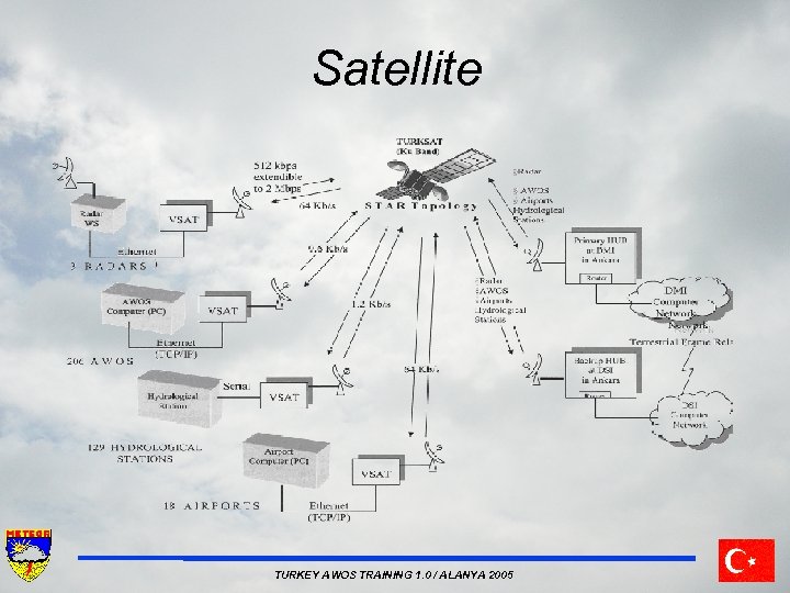 Satellite TURKEY AWOS TRAINING 1. 0 / ALANYA 2005 