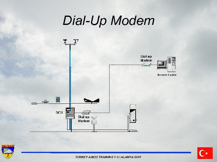 Dial-Up Modem TURKEY AWOS TRAINING 1. 0 / ALANYA 2005 