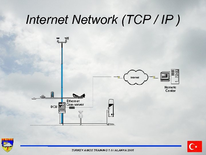 Internet Network (TCP / IP ) TURKEY AWOS TRAINING 1. 0 / ALANYA 2005