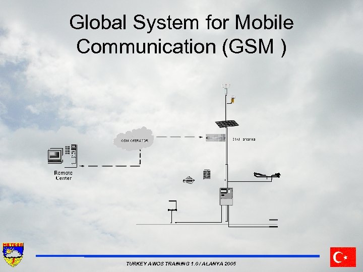 Global System for Mobile Communication (GSM ) TURKEY AWOS TRAINING 1. 0 / ALANYA