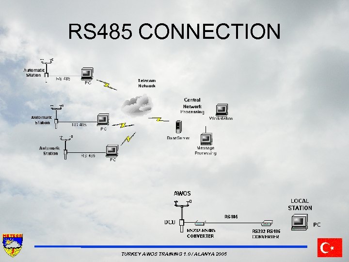 RS 485 CONNECTION TURKEY AWOS TRAINING 1. 0 / ALANYA 2005 