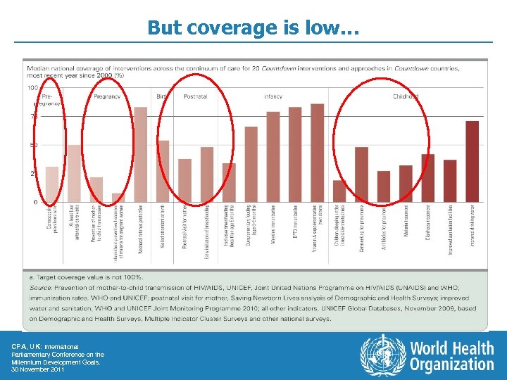 But coverage is low… CPA, UK: International Parliamentary Conference on the Millennium Development Goals.