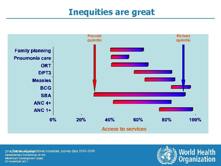 Inequities are great Poorest quintile Richest quintile Access to services CPA, Source: 42 countdown