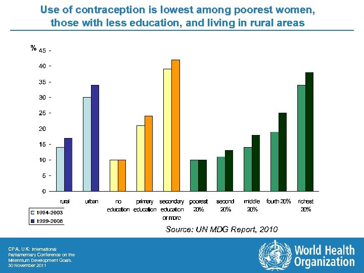 Use of contraception is lowest among poorest women, those with less education, and living