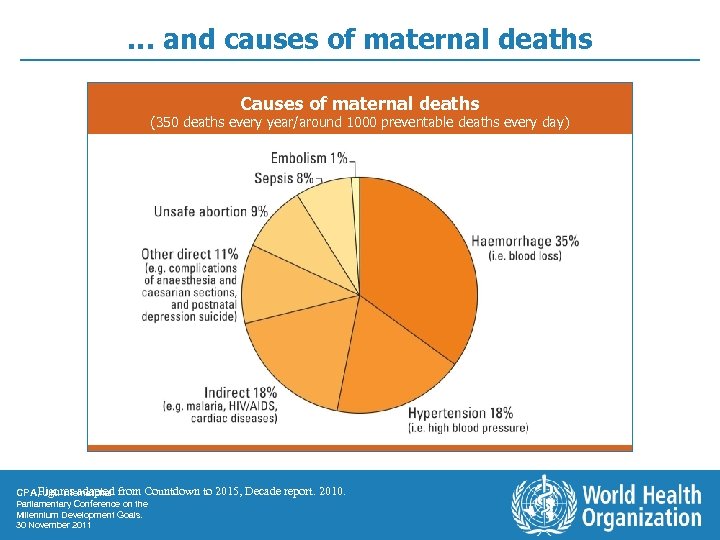 … and causes of maternal deaths Causes of maternal deaths (350 deaths every year/around