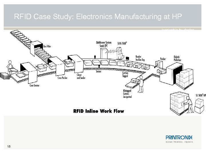 RFID Case Study: Electronics Manufacturing at HP 15 