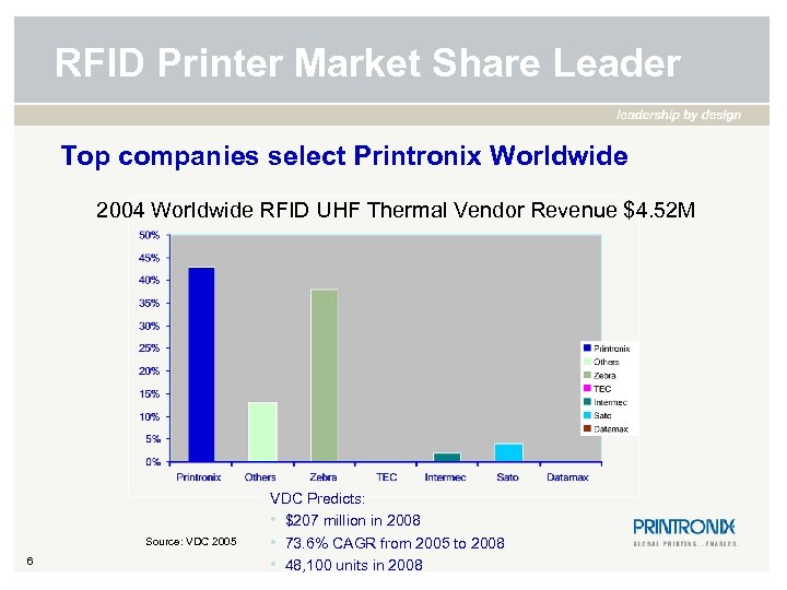 RFID Printer Market Share Leader Top companies select Printronix Worldwide 2004 Worldwide RFID UHF