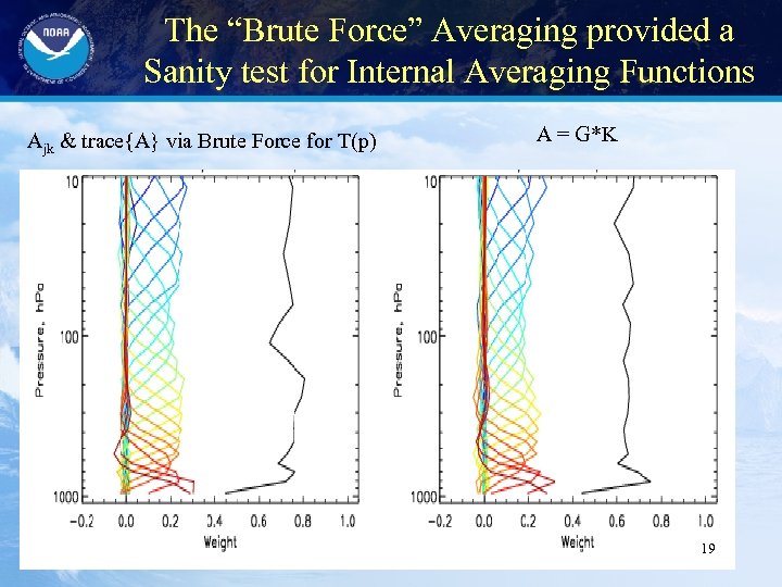 The “Brute Force” Averaging provided a Sanity test for Internal Averaging Functions Ajk &