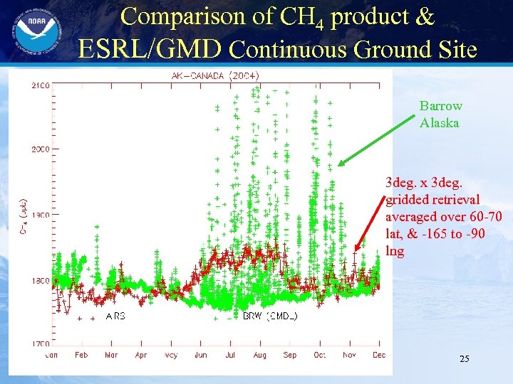 Comparison of CH 4 product & ESRL/GMD Continuous Ground Site Barrow Alaska 3 deg.