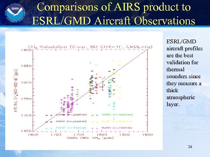 Comparisons of AIRS product to ESRL/GMD Aircraft Observations ESRL/GMD aircraft profiles are the best