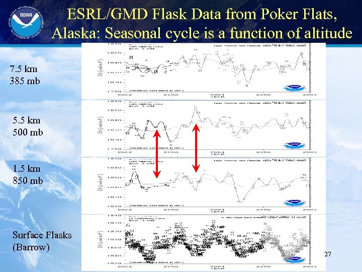 ESRL/GMD Flask Data from Poker Flats, Alaska: Seasonal cycle is a function of altitude