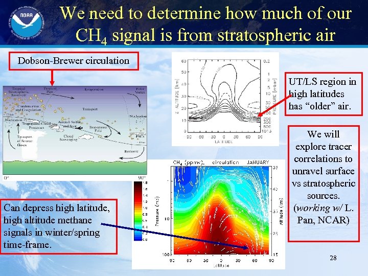 We need to determine how much of our CH 4 signal is from stratospheric