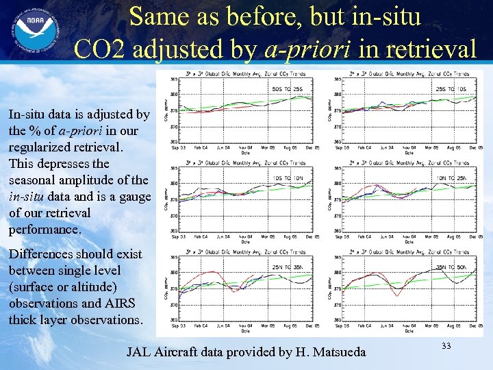 Same as before, but in-situ CO 2 adjusted by a-priori in retrieval In-situ data
