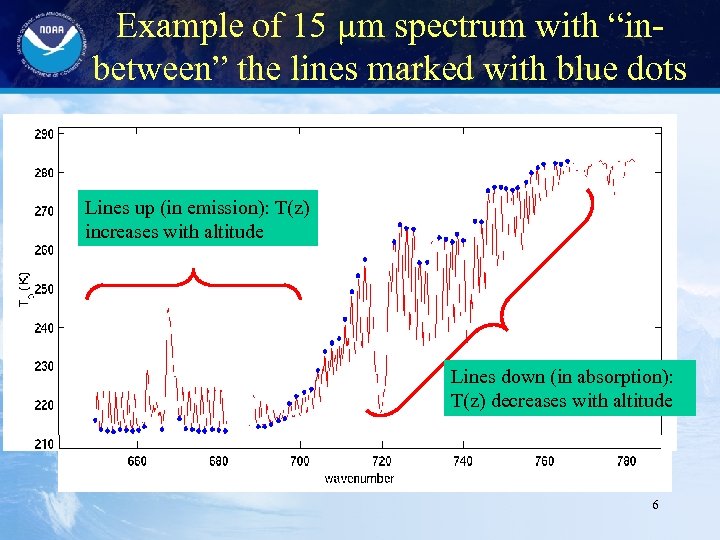 Example of 15 µm spectrum with “inbetween” the lines marked with blue dots Lines
