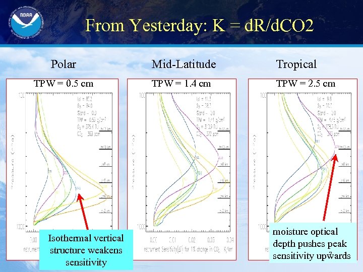 From Yesterday: K = d. R/d. CO 2 Polar Mid-Latitude Tropical TPW = 0.