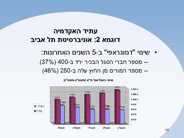  עתיד האקדמיה דוגמא 2: אוניברסיטת תל אביב • שינוי 