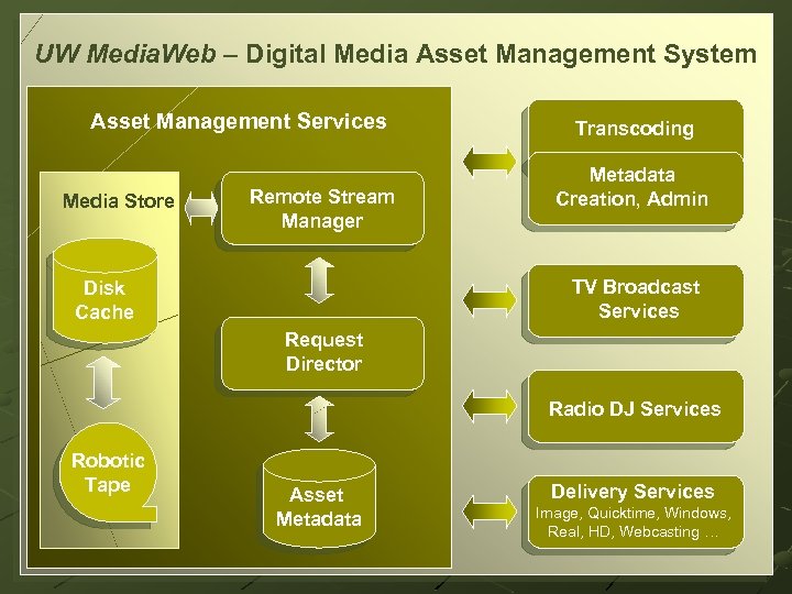 UW Media. Web – Digital Media Asset Management System Asset Management Services Media Store