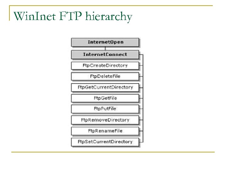 Win. Inet FTP hierarchy 