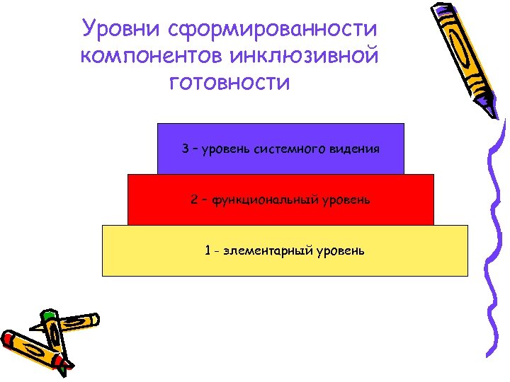 Уровни сформированности компонентов инклюзивной готовности 3 – уровень системного видения 2 – функциональный уровень