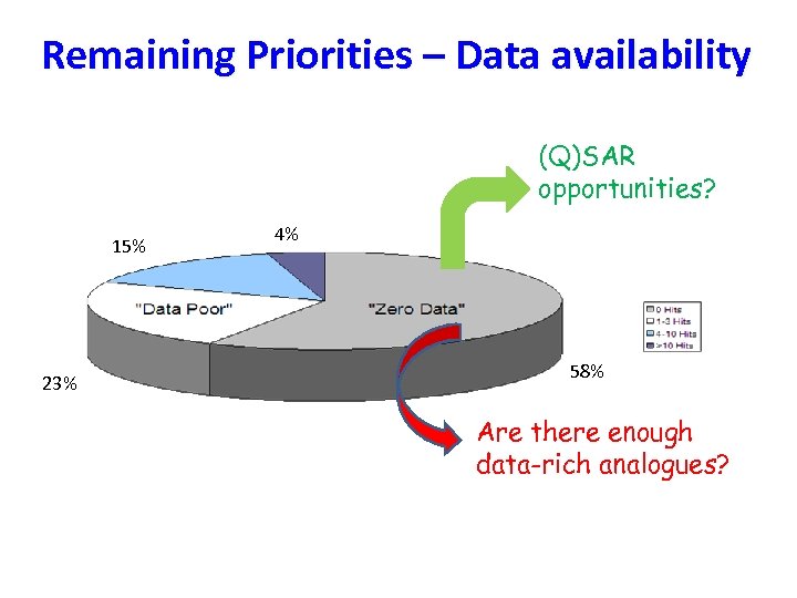 Remaining Priorities – Data availability (Q)SAR opportunities? 15% 23% 4% 58% Are there enough