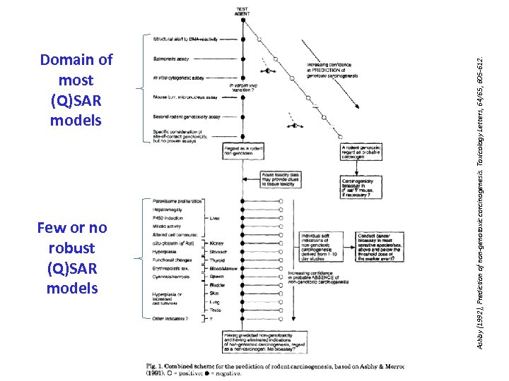 Few or no robust (Q)SAR models Ashby (1992), Prediction of non-genotoxic carcinogenesis. Toxicology Letters,
