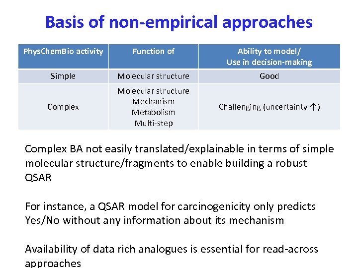 Basis of non-empirical approaches Phys. Chem. Bio activity Function of Ability to model/ Use