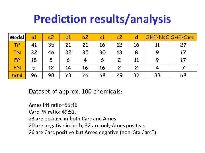 Prediction results/analysis Dataset of approx. 100 chemicals: Ames PN ratio=55: 46 Carc PN ratio: