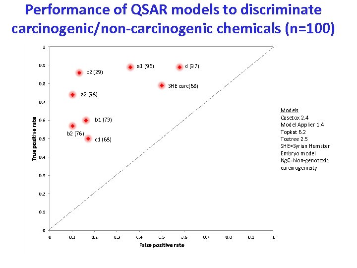 Performance of QSAR models to discriminate carcinogenic/non-carcinogenic chemicals (n=100) c 2 (29) a 1