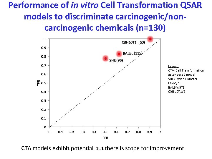 Performance of in vitro Cell Transformation QSAR models to discriminate carcinogenic/noncarcinogenic chemicals (n=130) Legend