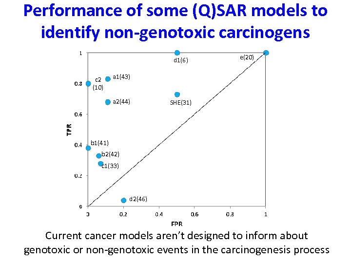 Performance of some (Q)SAR models to identify non-genotoxic carcinogens d 1(6) c 2 (10)