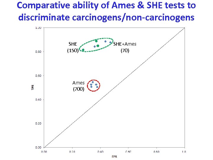 Comparative ability of Ames & SHE tests to discriminate carcinogens/non-carcinogens SHE (150) Ames (700)