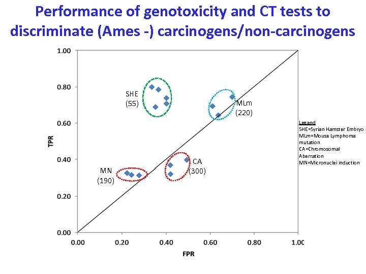 Performance of genotoxicity and CT tests to discriminate (Ames -) carcinogens/non-carcinogens SHE (55) MN
