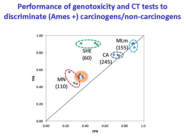 Performance of genotoxicity and CT tests to discriminate (Ames +) carcinogens/non-carcinogens 