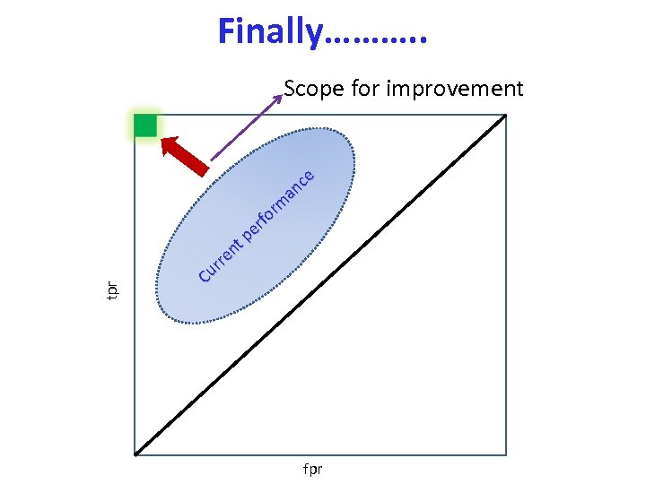 Finally………. . tpr Scope for improvement nt rre Cu ce an m or f