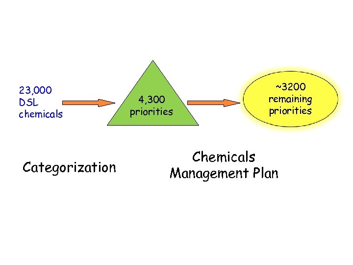 23, 000 DSL chemicals Categorization 4, 300 priorities ~3200 remaining priorities Chemicals Management Plan
