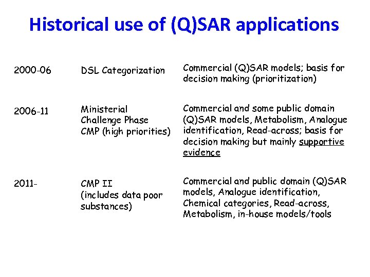 Historical use of (Q)SAR applications 2000 -06 DSL Categorization Commercial (Q)SAR models; basis for