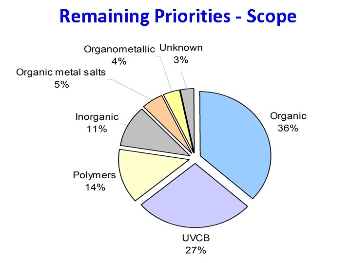 Remaining Priorities - Scope 