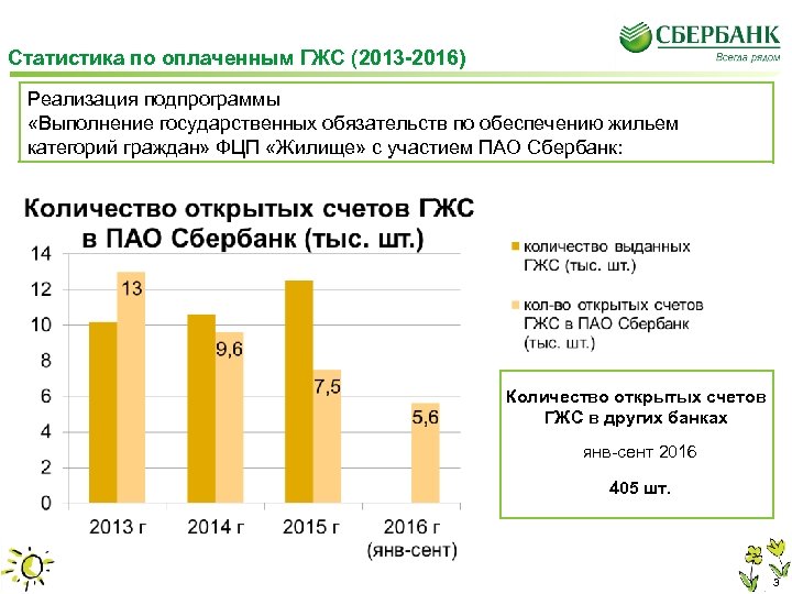 Статистика по оплаченным ГЖС (2013 -2016) Реализация подпрограммы «Выполнение государственных обязательств по обеспечению жильем
