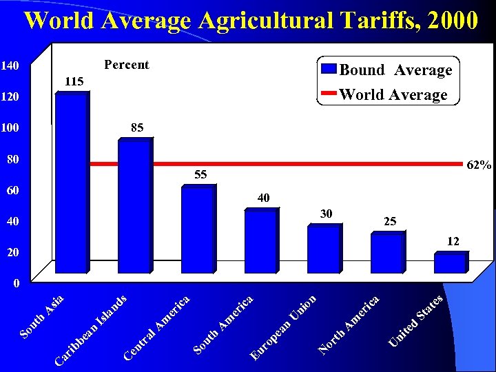 World Average Agricultural Tariffs, 2000 Percent 140 Bound Average World Average 115 120 85