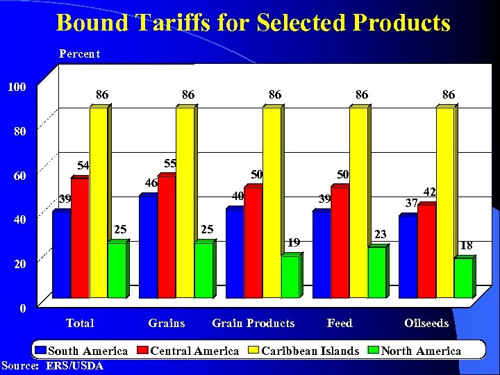 Bound Tariffs for Selected Products Percent 100 86 86 86 80 55 54 60