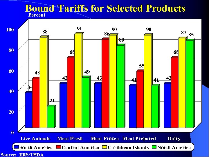 Bound Tariffs for Selected Products Percent 100 91 88 86 90 90 87 85