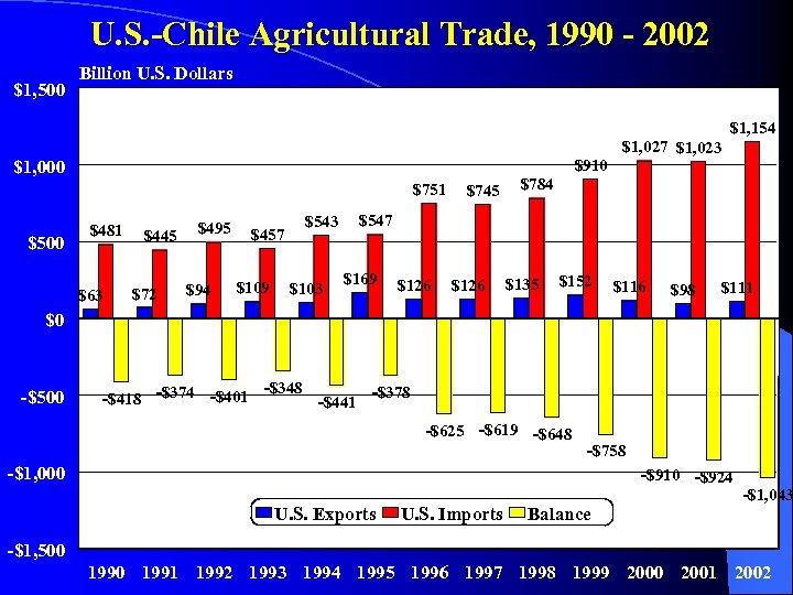 U. S. -Chile Agricultural Trade, 1990 - 2002 $1, 500 Billion U. S. Dollars