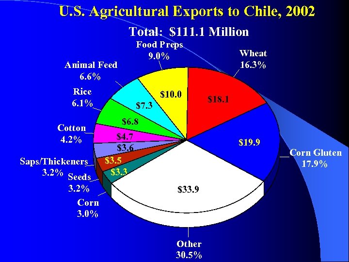 U. S. Agricultural Exports to Chile, 2002 Total: $111. 1 Million Food Preps 9.