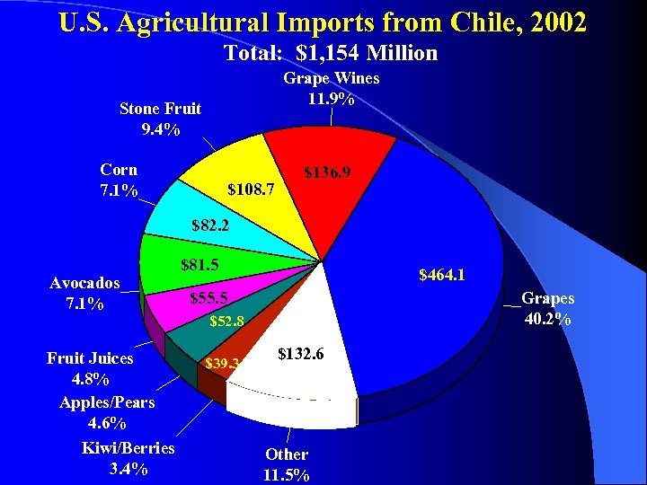 U. S. Agricultural Imports from Chile, 2002 Total: $1, 154 Million Grape Wines 11.