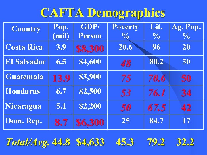 CAFTA Demographics Costa Rica Pop. (mil) 3. 9 $8, 300 El Salvador 6. 5