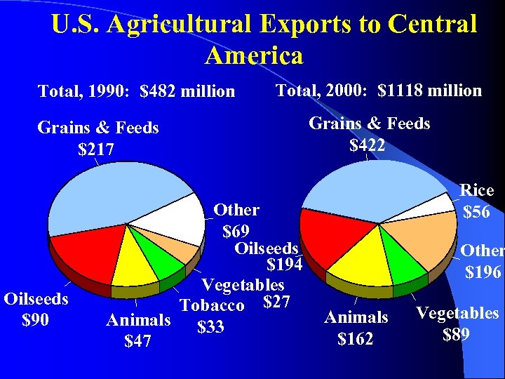 U. S. Agricultural Exports to Central America Total, 1990: $482 million Total, 2000: $1118
