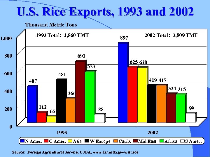 U. S. Rice Exports, 1993 and 2002 Thousand Metric Tons 1993 Total: 2, 860