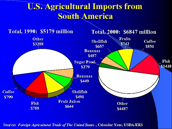 U. S. Agricultural Imports from South America Total, 1990: $5179 million Other $3288 Total,