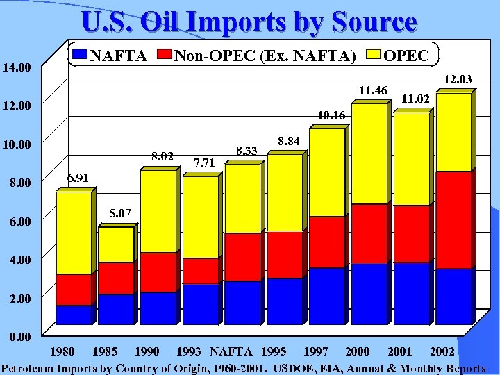 U. S. Oil Imports by Source NAFTA 14. 00 OPEC 11. 46 Million Barrels/Day